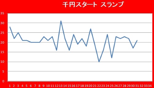 千円スタート　スランプグラフ