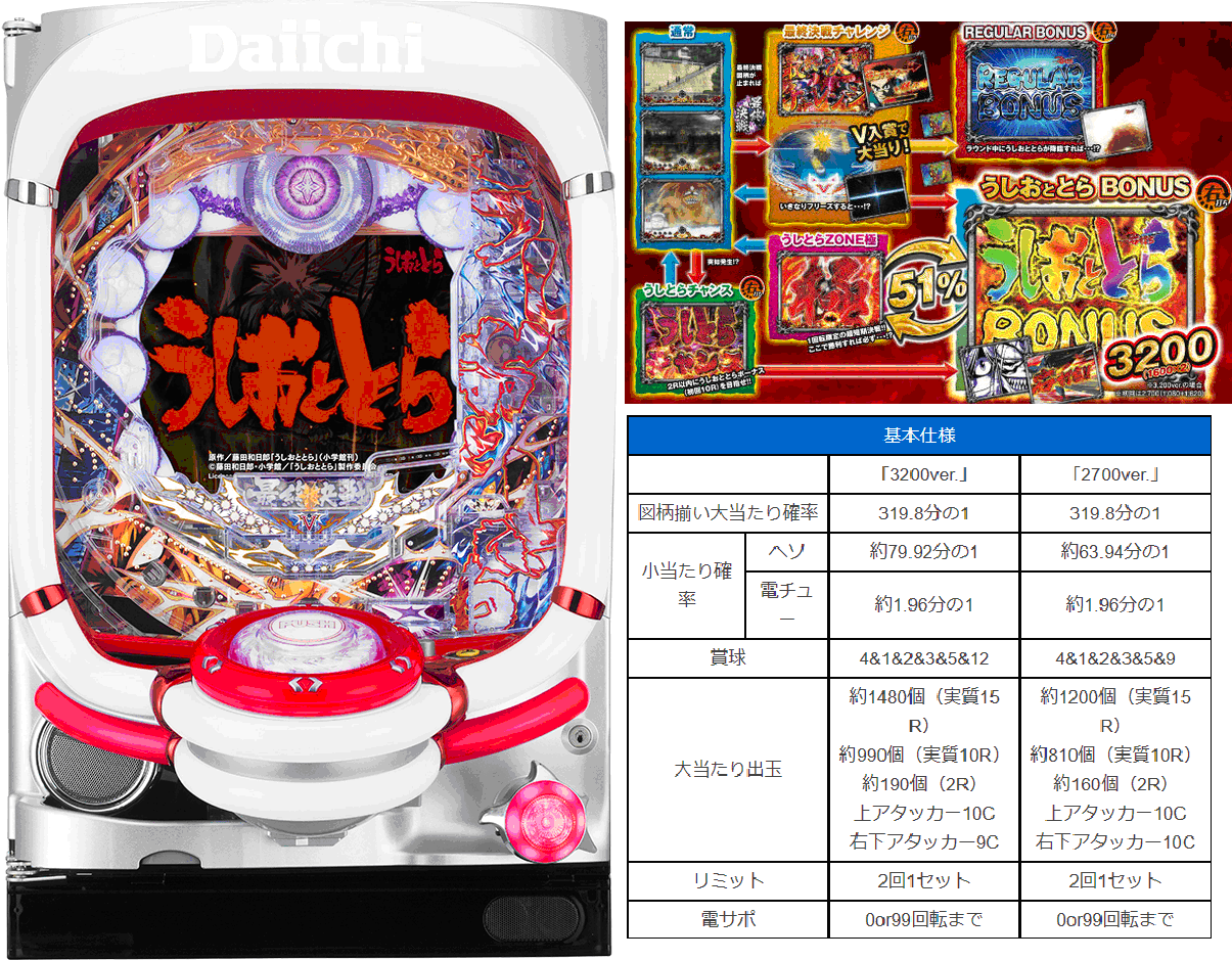 【CRうしおととらで51％のループ連！】初打ち感想・稼働日記 パチンコ店長のホール攻略