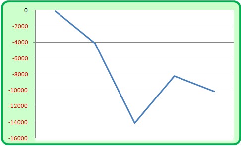 ジャグラー収支グラフ