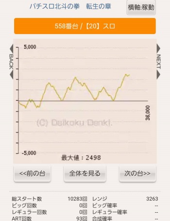 ブレイズ(茨城県常総市)　出玉　スランプグラフ