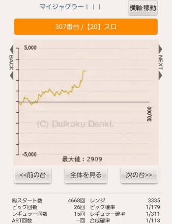 ブレイズ(茨城県常総市)　出玉　スランプグラフ