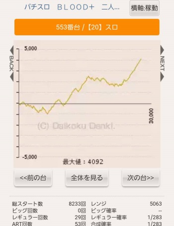 ブレイズ(茨城県常総市)　出玉　スランプグラフ