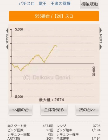 ブレイズ(茨城県常総市)　出玉　スランプグラフ