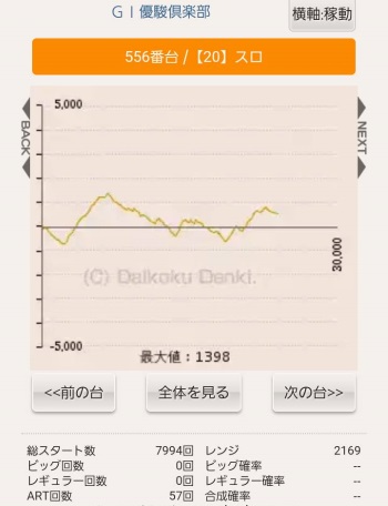 ブレイズ(茨城県常総市)　出玉　スランプグラフ