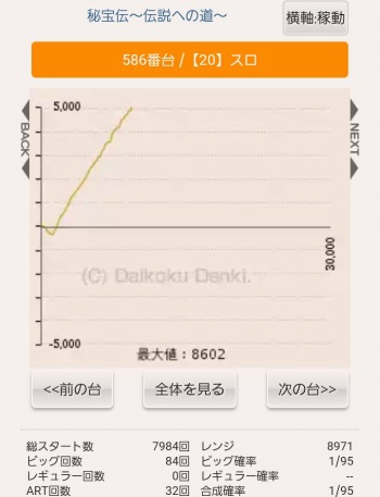 ブレイズ(茨城県常総市)　出玉　スランプグラフ