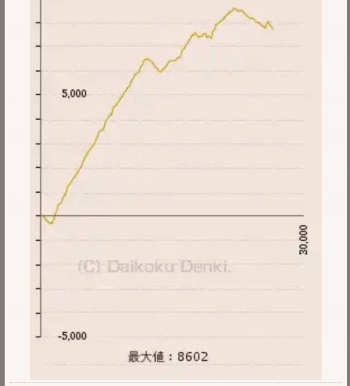 ブレイズ(茨城県常総市)　出玉　スランプグラフ