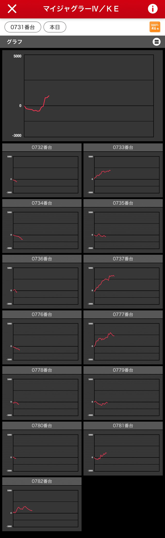 マルハン所沢出玉結果　10/12リニューアル