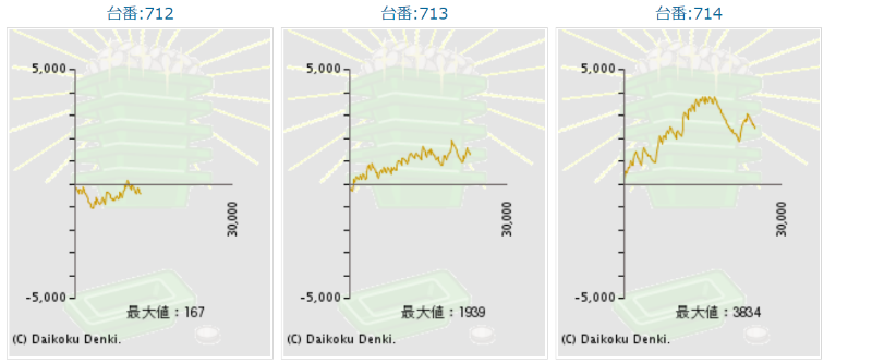 出玉スランプグラフ