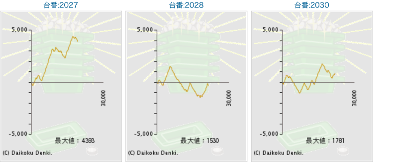 出玉スランプグラフ