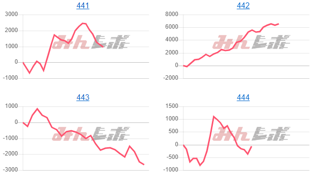 出玉スランプグラフ