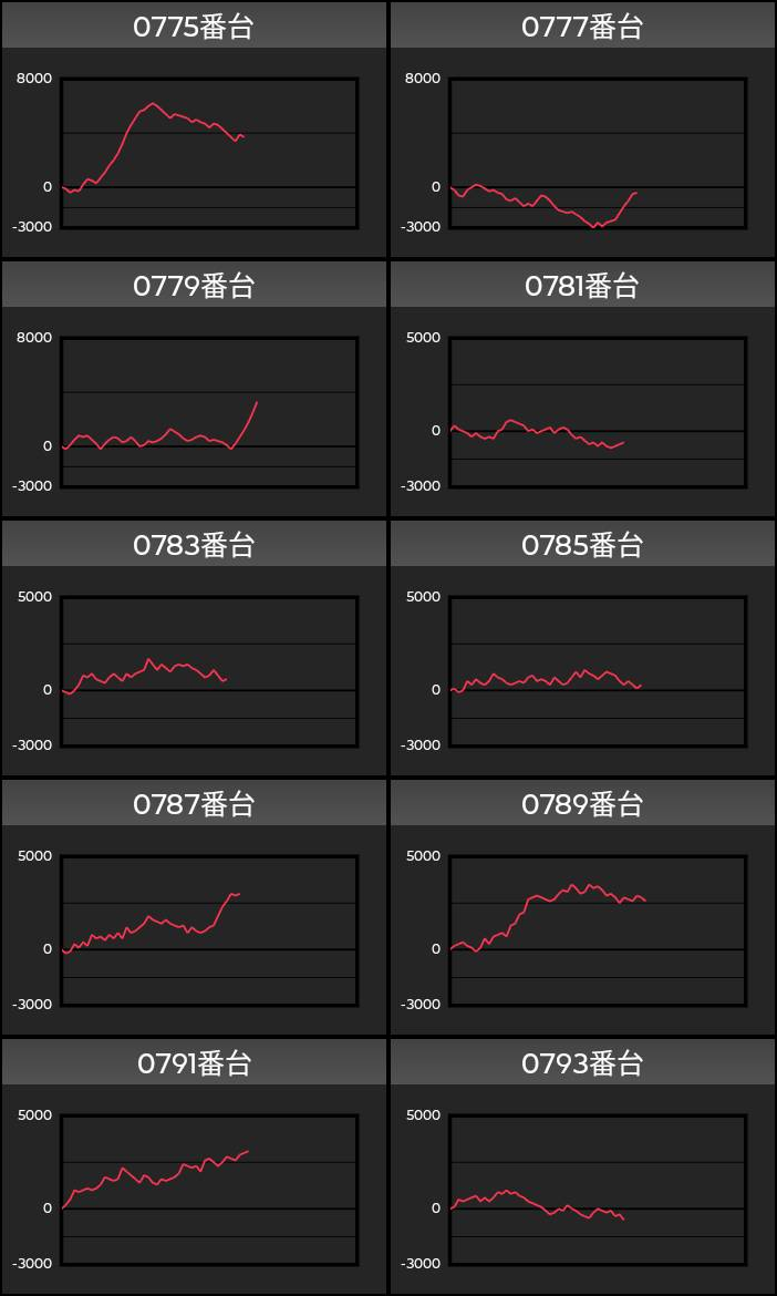 出玉スランプグラフ