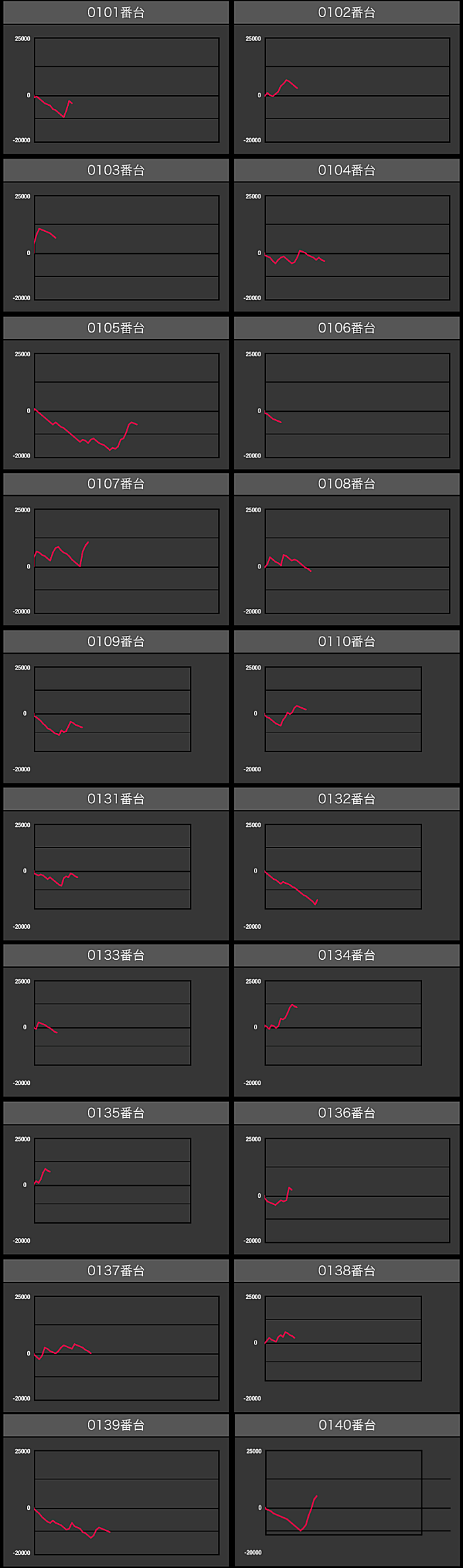 出玉スランプグラフ