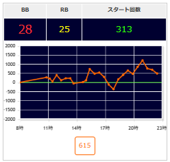 出玉スランプグラフ