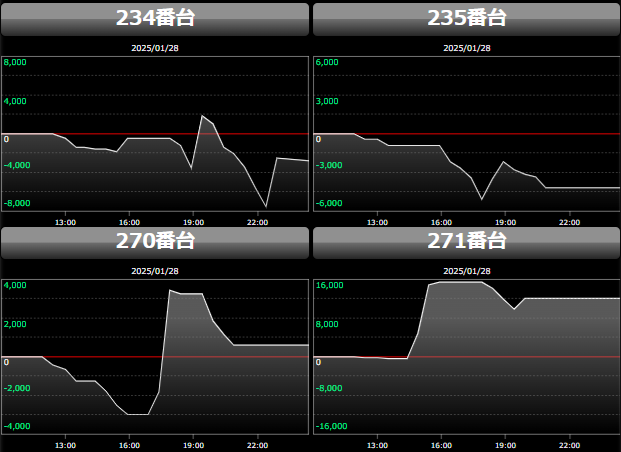 出玉スランプグラフ