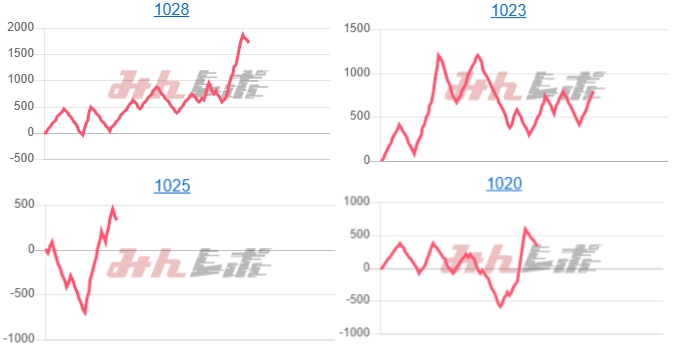 出玉スランプグラフ