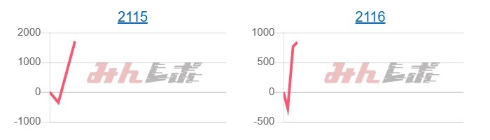 出玉スランプグラフ