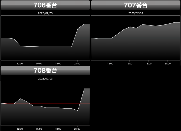 出玉スランプグラフ
