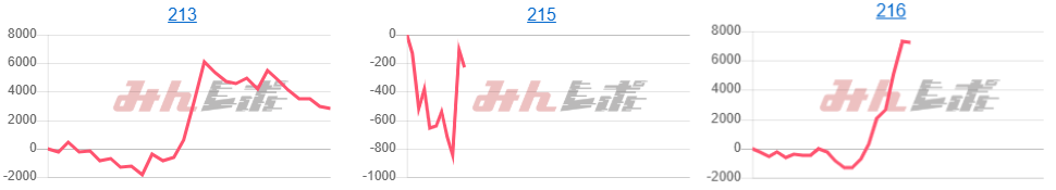 出玉スランプグラフ