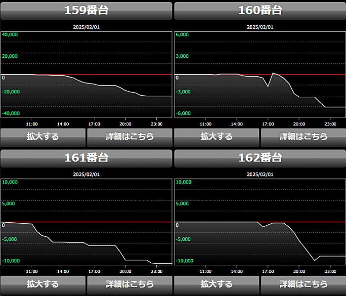 出玉スランプグラフ
