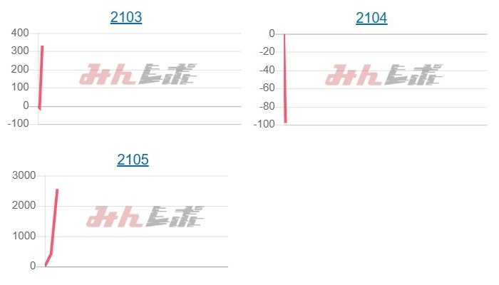 出玉スランプグラフ