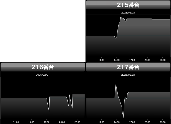出玉スランプグラフ