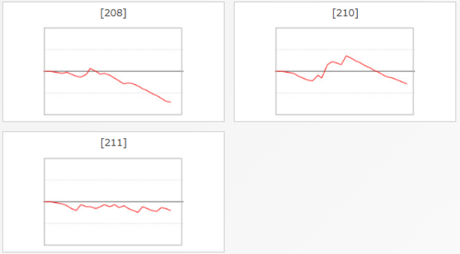 出玉スランプグラフ