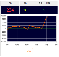 出玉スランプグラフ