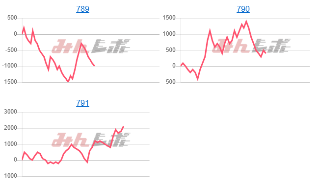 出玉スランプグラフ