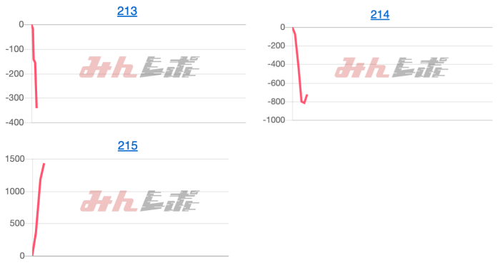 出玉スランプグラフ