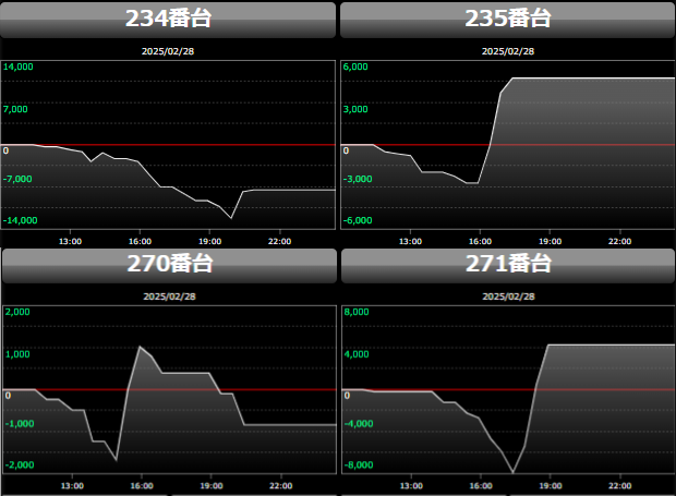 出玉スランプグラフ