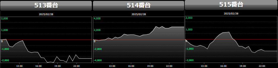 出玉スランプグラフ