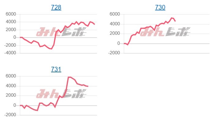 出玉スランプグラフ