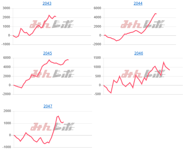出玉スランプグラフ