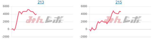 出玉スランプグラフ