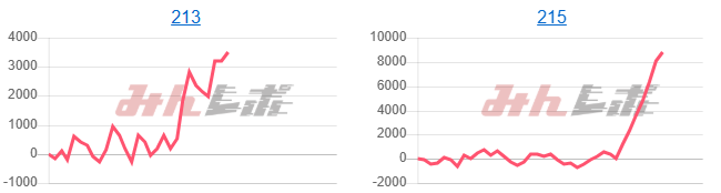 出玉スランプグラフ