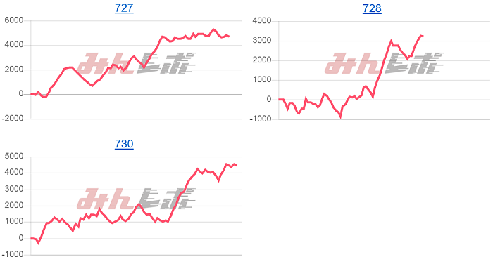 出玉スランプグラフ