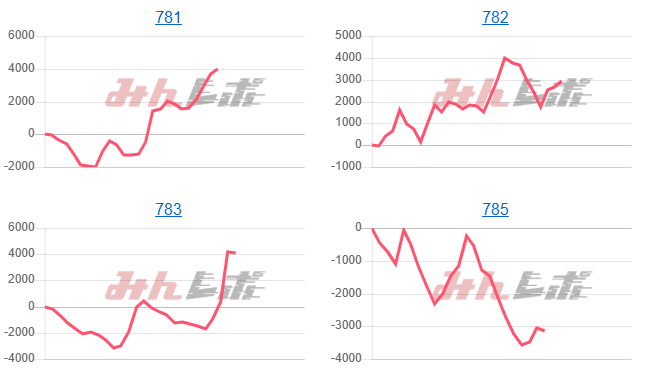 出玉スランプグラフ