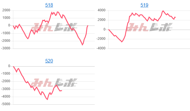 出玉スランプグラフ