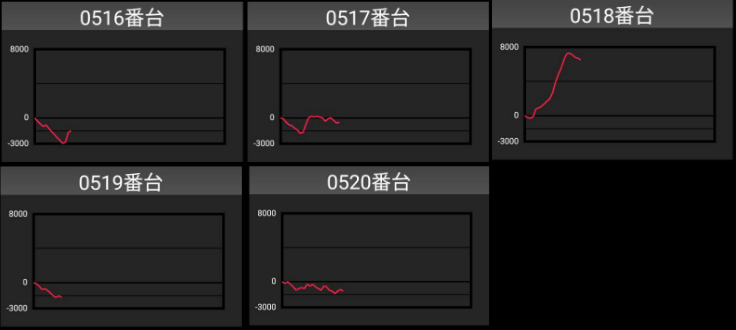 出玉スランプグラフ