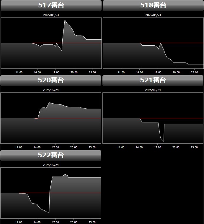 出玉スランプグラフ