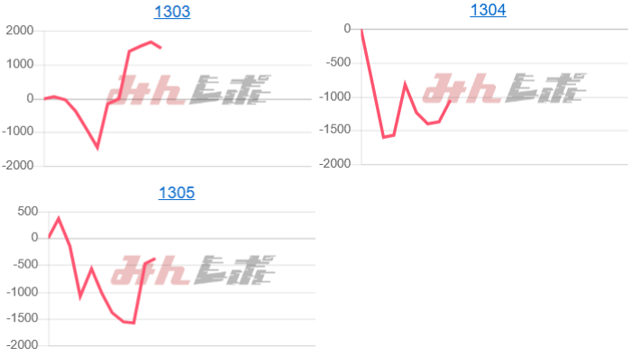 出玉スランプグラフ