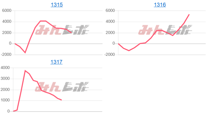 出玉スランプグラフ