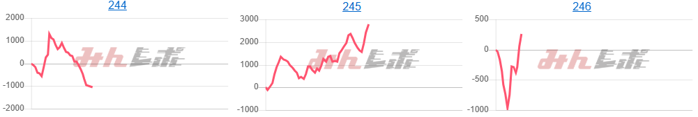 出玉スランプグラフ