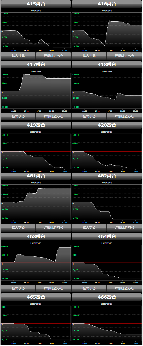 出玉スランプグラフ