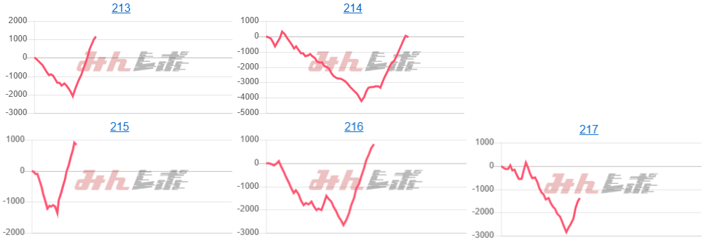 出玉スランプグラフ