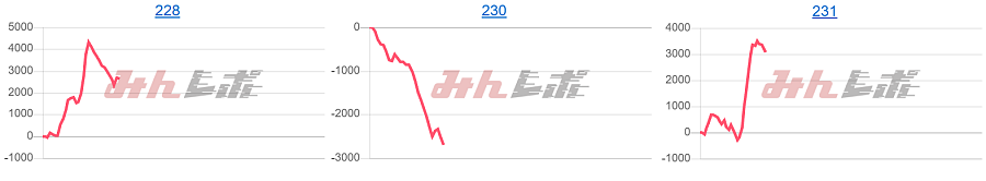 出玉スランプグラフ