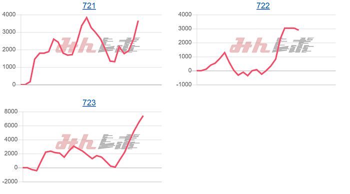 出玉スランプグラフ