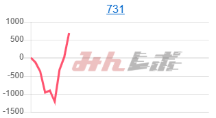 出玉スランプグラフ