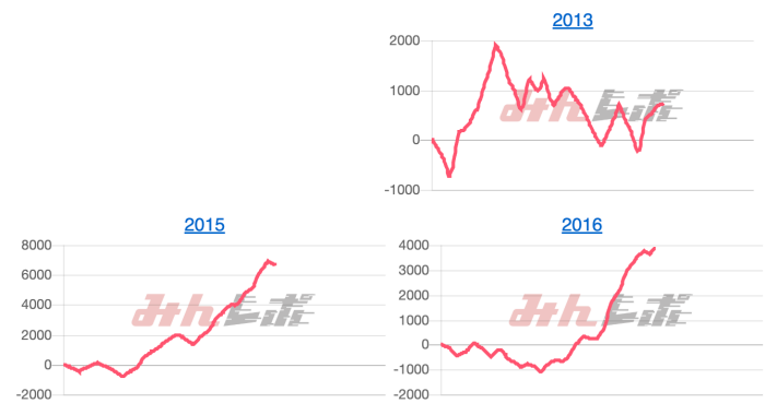 出玉スランプグラフ