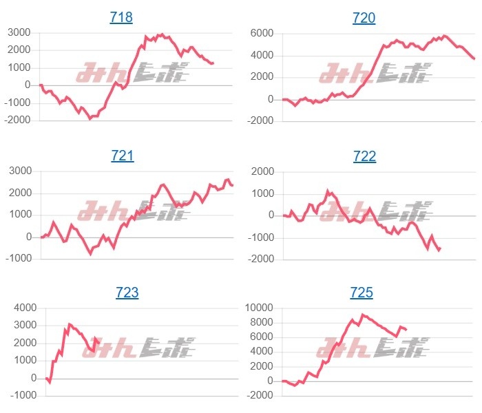出玉スランプグラフ